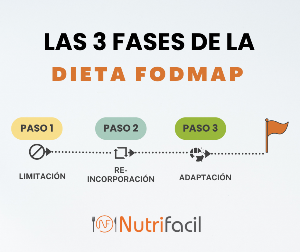 Las 3 fases o pasos de la dieta FODMAP